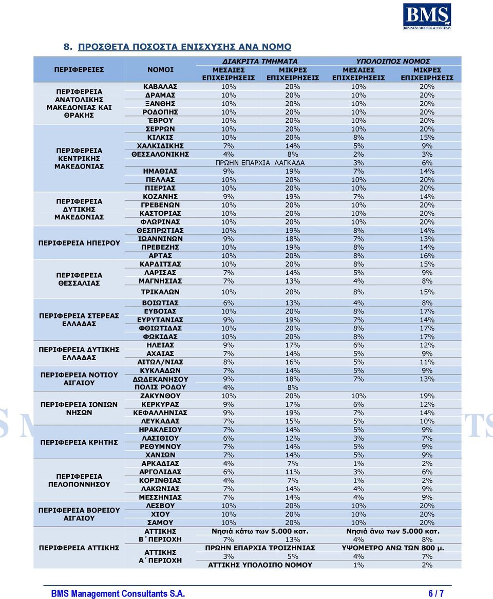 10% 20% ΈΒΡΟΥ 10% 20% 10% 20% ΣΕΡΡΩΝ 10% 20% 10% 20% ΚΙΛΚΙΣ 10% 20% 8% 15% ΧΑΛΚΙ ΙΚΗΣ 7% 14% 5% 9% ΘΕΣΣΑΛΟΝΙΚΗΣ 4% 8% 2% 3% ΠΡΩΗΝ ΕΠΑΡΧΙΑ ΛΑΓΚΑ Α 3% 6% ΗΜΑΘΙΑΣ 9% 19% 7% 14% ΠΕΛΛΑΣ 10% 20% 10% 20%