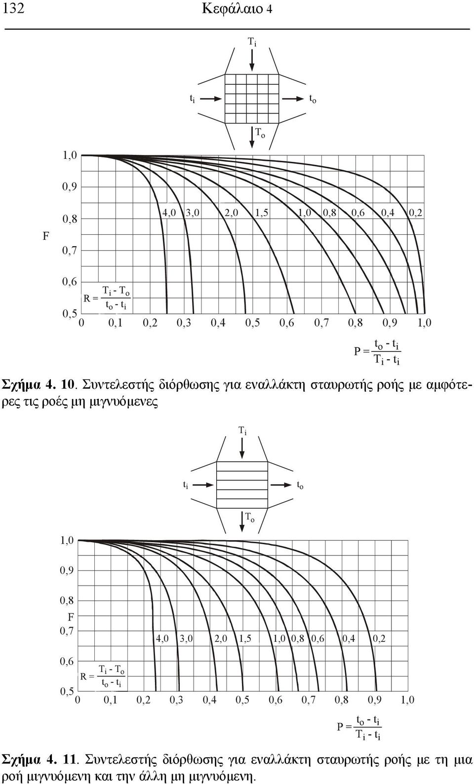 Συντελεστής διόρθωσης για εναλλάκτη σταυρωτής ροής με αμφότερες τις ροές μη μιγνυόμενες 0,6 0,7 0,8 0,9 1,0 i t i t 1,0 0,9 0,8 F