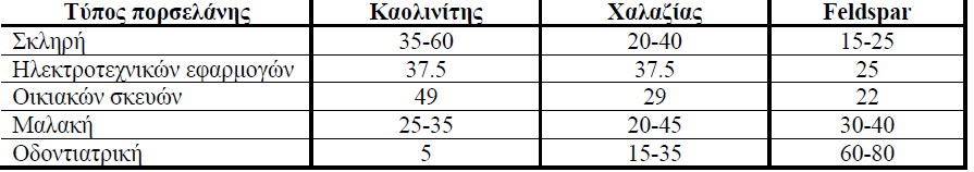 ΠΑΡΑΔΟΣΙΑΚΑ ΚΕΡΑΜΙΚΑ Ανάλογα με τα σχετικά ποσοστά