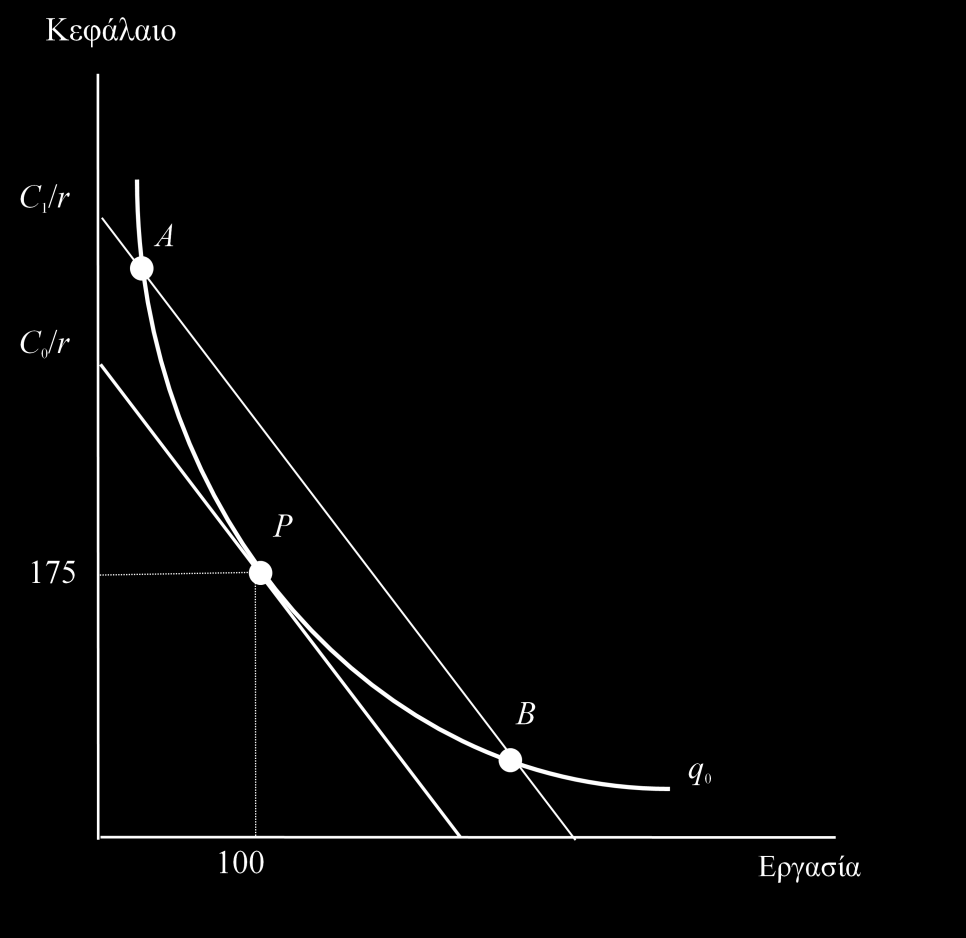 Βέιηηζηος ζσλδσαζκός εηζροώλ γηα ηελ επητείρεζε Ζ επηρείξεζε ειαρηζηνπνηεί ην θόζηνο παξαγσγήο q0 κνλάδσλ παξαγσγήο πξντόληνο ρξεζηκνπνηώληαο ηνλ ζπλδπαζκόο θεθαιαίνπ-εξγαζίαο ζην ζεκείν P, όπνπ ε
