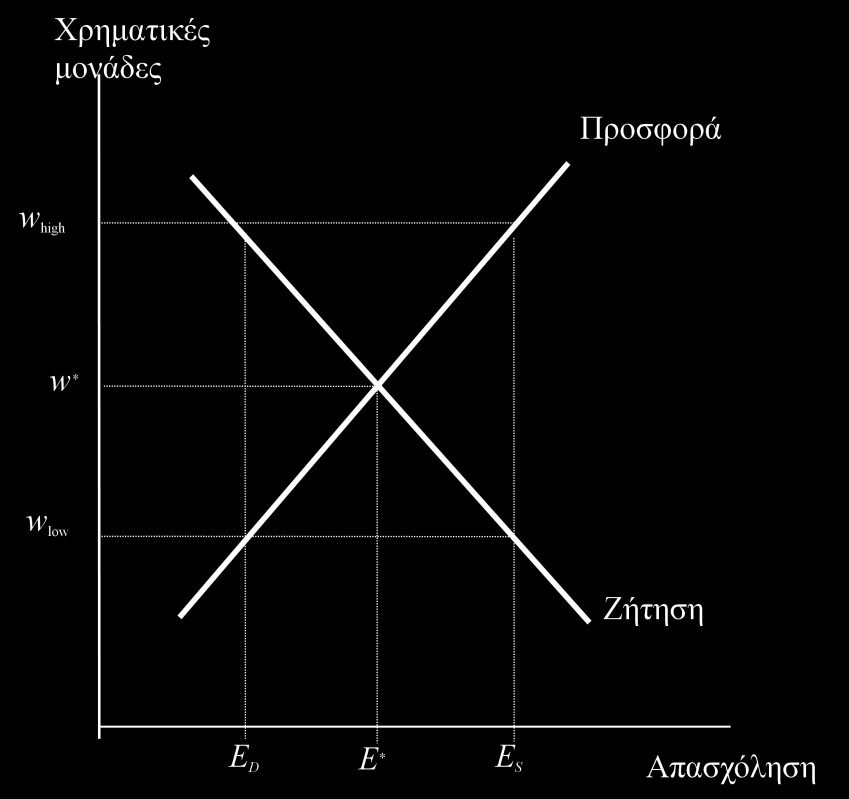 Ηζορροπία ζηελ Αγορά Δργαζίας Σε κηα αληαγσληζηηθή αγνξά εξγαζίαο, ε ηζνξξνπίαο επηηπγράλεηαη ζην ζεκείν όπνπ ε πξνζθνξά ηζνύηαη κε ηε δήηεζε.