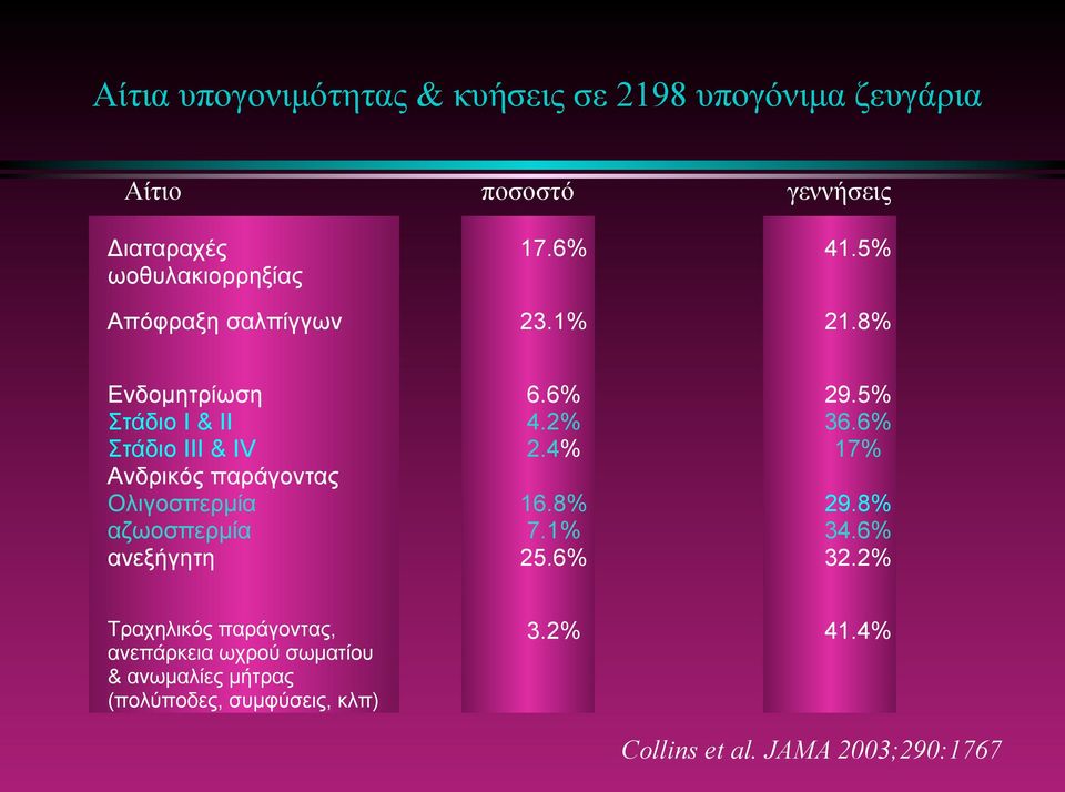 8% Ενδοµητρίωση Στάδιο Ι & ΙΙ Στάδιο ΙΙΙ & ΙV Ανδρικός παράγοντας Ολιγοσπερµία αζωοσπερµία 6.6% 4.2% 2.4% 29.5% 36.