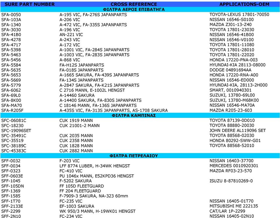 SFA-5463 A-1003 VIC, FA-283S JAPANPARTS TOYOTA 17801-22020 SFA-5456 A-868 VIC HONDA 17220-PNA-003 SFA-5584 FA-H12S JAPANPARTS HYUNDAI-KIA 28113-08000 SFA-5635 FA-018S JAPANPARTS DODGE 04891694AA