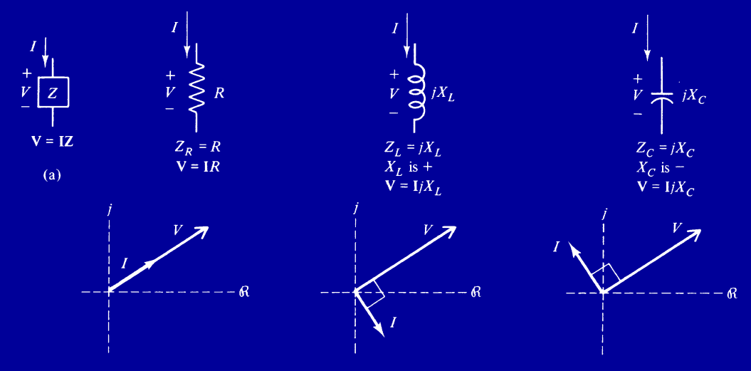 Σύνθετη Αντίσταση 4/4 Που φυσικά συμβολίζει μια μετατόπιση των φασικών διανυσμάτων των