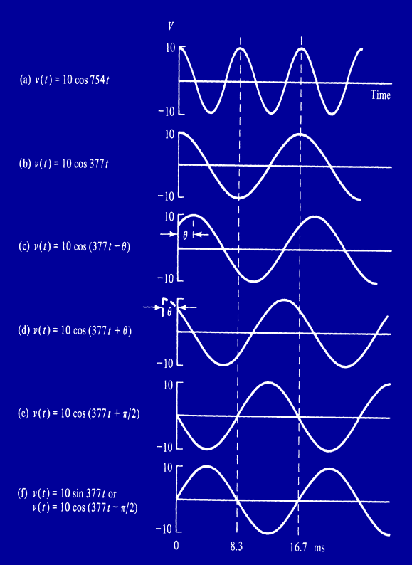 Περίοδος, Γωνιακή ταχύτητα (2/2) V(t) = 2Vcos(ωt+θ).