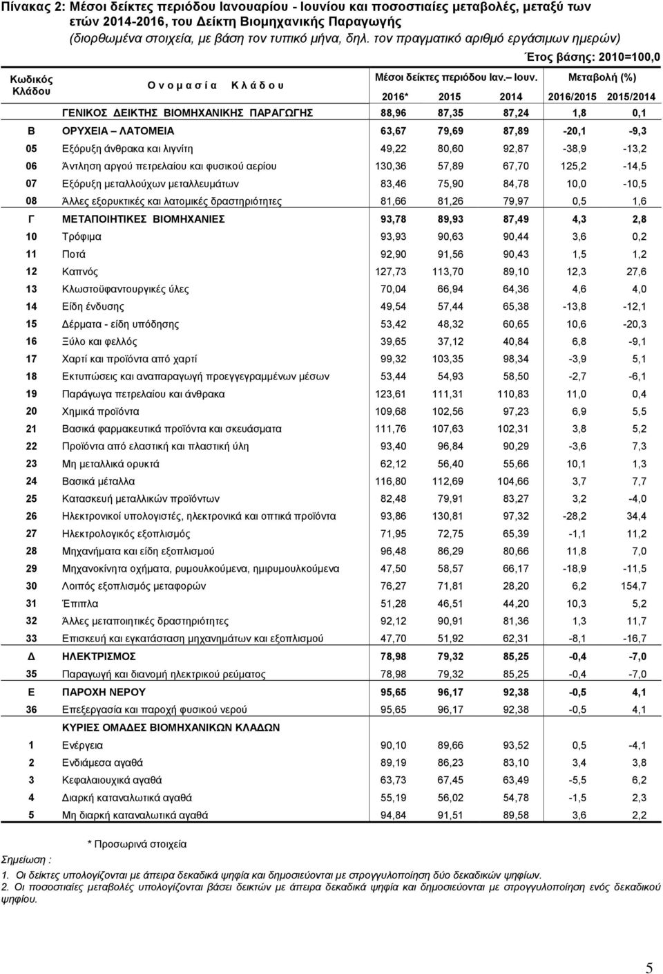 Μεηαβολή 2016* 2015 2014 2016/2015 2015/2014 ΓΔΝΙΚΟ ΓΔΙΚΣΗ ΒΙΟΜΗΥΑΝΙΚΗ ΠΑΡΑΓΩΓΗ 88,96 87,35 87,24 1,8 0,1 Β ΟΡΤΥΔΙΑ ΛΑΣΟΜΔΙΑ 63,67 79,69 87,89-20,1-9,3 05 Δμφξπμε άλζξαθα θαη ιηγλίηε 49,22 80,60