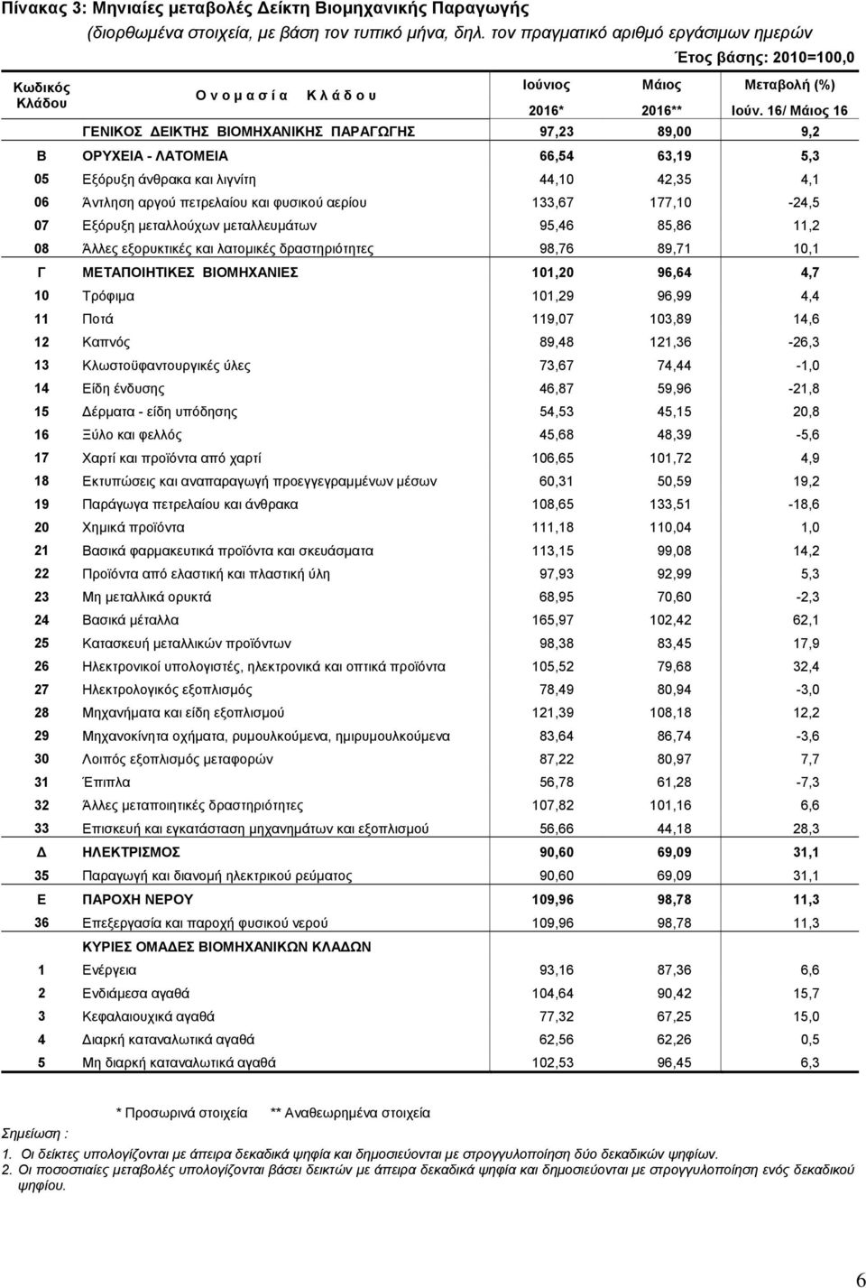 16/ Μάιορ 16 ΓΔΝΙΚΟ ΓΔΙΚΣΗ ΒΙΟΜΗΥΑΝΙΚΗ ΠΑΡΑΓΩΓΗ 97,23 89,00 9,2 Β ΟΡΤΥΔΙΑ - ΛΑΣΟΜΔΙΑ 66,54 63,19 5,3 05 Δμφξπμε άλζξαθα θαη ιηγλίηε 44,10 42,35 4,1 06 Άληιεζε αξγνχ πεηξειαίνπ θαη θπζηθνχ αεξίνπ