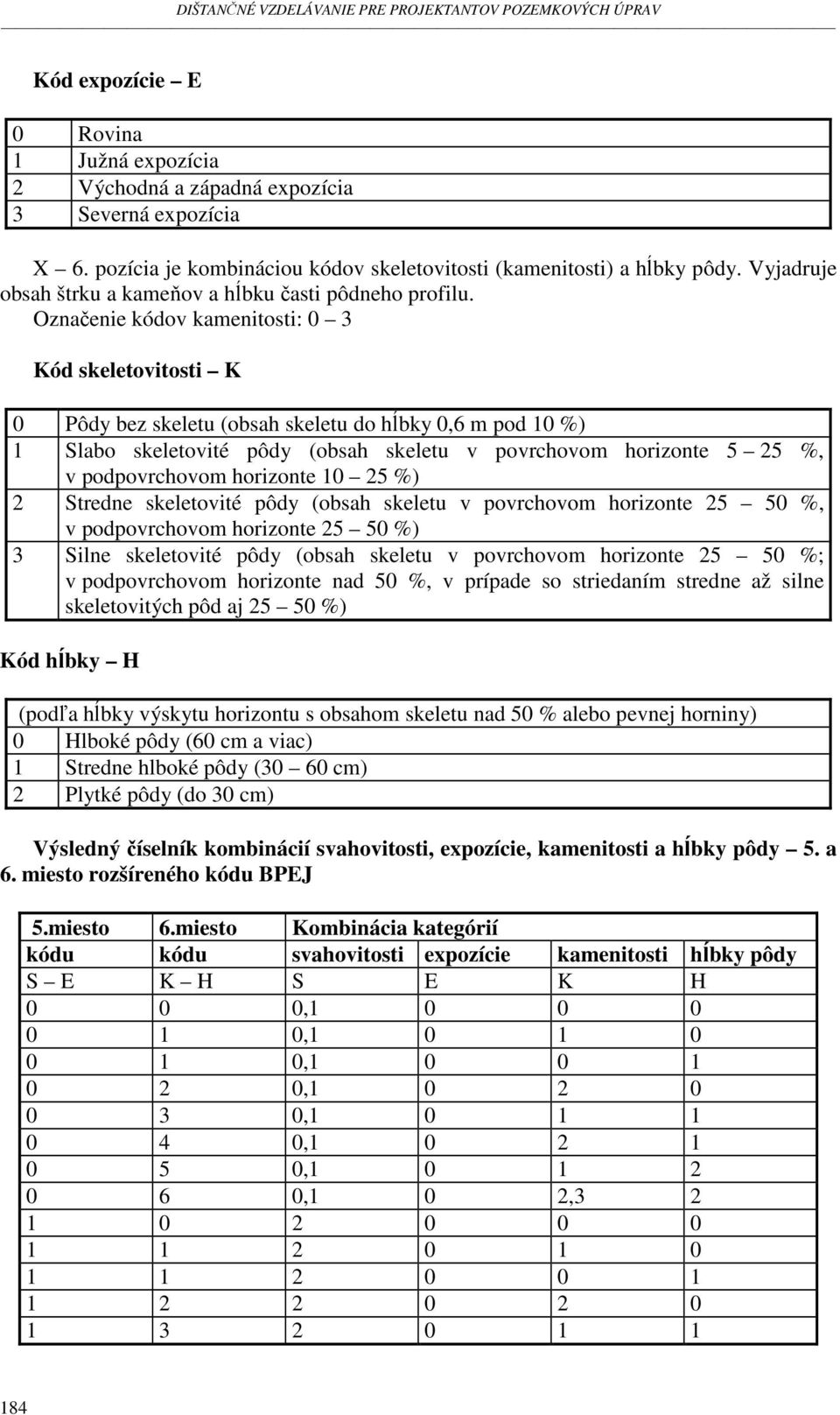 Označenie kódov kamenitosti: 0 3 Kód skeletovitosti K 0 Pôdy bez skeletu (obsah skeletu do hĺbky 0,6 m pod 10 %) 1 Slabo skeletovité pôdy (obsah skeletu v povrchovom horizonte 5 25 %, v podpovrchovom