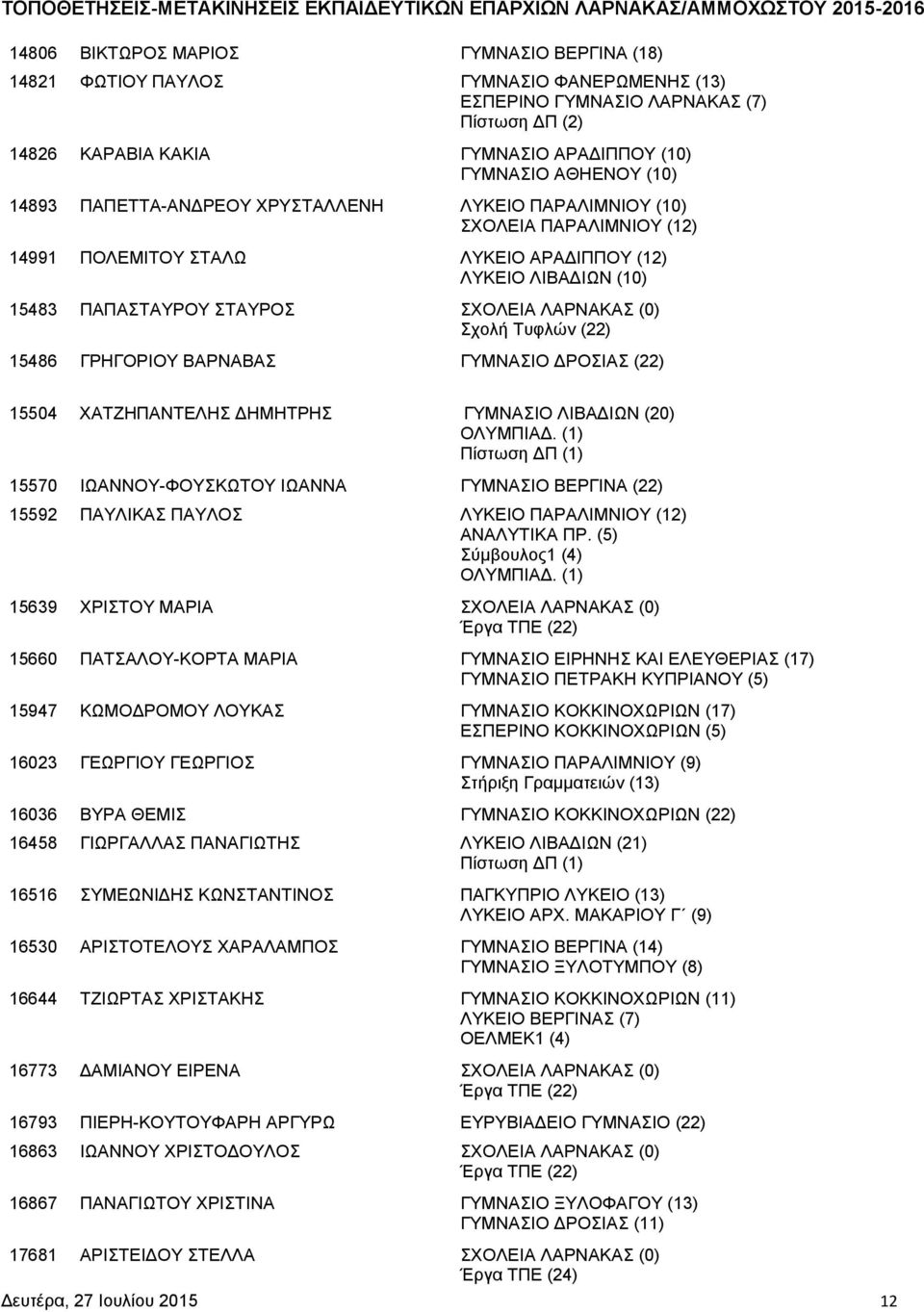 Σχολή Τυφλών (22) 15486 ΓΡΗΓΟΡΙΟΥ ΒΑΡΝΑΒΑΣ ΓΥΜΝΑΣΙΟ ΔΡΟΣΙΑΣ (22) 15504 ΧΑΤΖΗΠΑΝΤΕΛΗΣ ΔΗΜΗΤΡΗΣ ΓΥΜΝΑΣΙΟ ΛΙΒΑΔΙΩΝ (20) ΟΛΥΜΠΙΑΔ.