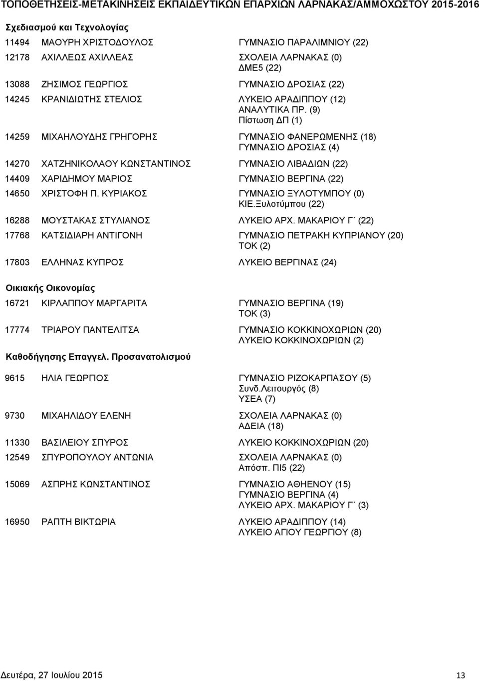 (9) 14259 ΜΙΧΑΗΛΟΥΔΗΣ ΓΡΗΓΟΡΗΣ ΓΥΜΝΑΣΙΟ ΦΑΝΕΡΩΜΕΝΗΣ (18) ΓΥΜΝΑΣΙΟ ΔΡΟΣΙΑΣ (4) 14270 ΧΑΤΖΗΝΙΚΟΛΑΟΥ ΚΩΝΣΤΑΝΤΙΝΟΣ ΓΥΜΝΑΣΙΟ ΛΙΒΑΔΙΩΝ (22) 14409 ΧΑΡΙΔΗΜΟΥ ΜΑΡΙΟΣ ΓΥΜΝΑΣΙΟ ΒΕΡΓΙΝΑ (22) 14650 ΧΡΙΣΤΟΦΗ Π.