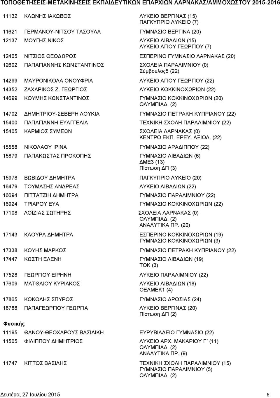 ΓΕΩΡΓΙΟΣ ΛΥΚΕΙΟ ΚΟΚΚΙΝΟΧΩΡΙΩΝ (22) 14699 ΚΟΥΜΗΣ ΚΩΝΣΤΑΝΤΙΝΟΣ ΓΥΜΝΑΣΙΟ ΚΟΚΚΙΝΟΧΩΡΙΩΝ (20) 14702 ΔΗΜΗΤΡΙΟΥ-ΣΕΒΕΡΗ ΛΟΥΚΙΑ ΓΥΜΝΑΣΙΟ ΠΕΤΡΑΚΗ ΚΥΠΡΙΑΝΟΥ (22) 15400 ΠΑΠΑΓΙΑΝΝΗ ΕΥΑΓΓΕΛΙΑ ΤΕΧΝΙΚΗ ΣΧΟΛΗ