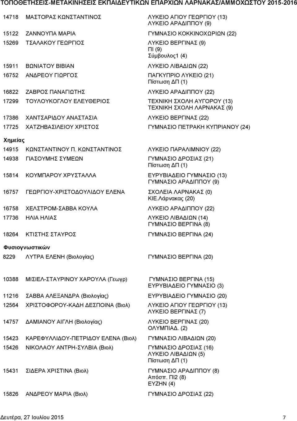 ΛΑΡΝΑΚΑΣ (9) 17386 ΧΑΝΤΣΑΡΙΔΟΥ ΑΝΑΣΤΑΣΙΑ ΛΥΚΕΙΟ ΒΕΡΓΙΝΑΣ (22) 17725 ΧΑΤΖΗΒΑΣΙΛΕΙΟΥ ΧΡΙΣΤΟΣ ΓΥΜΝΑΣΙΟ ΠΕΤΡΑΚΗ ΚΥΠΡΙΑΝΟΥ (24) Χημείας 14915 ΚΩΝΣΤΑΝΤΙΝΟΥ Π.