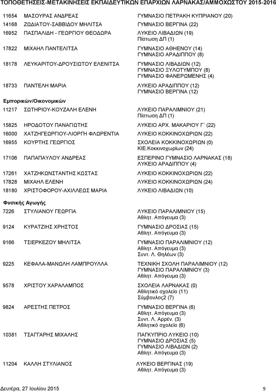 ΒΕΡΓΙΝΑ (12) Εμπορικών/Οικονομικών 11217 ΣΩΤΗΡΙΟΥ-ΚΟΥΖΑΛΗ ΕΛΕΝΗ ΛΥΚΕΙΟ ΠΑΡΑΛΙΜΝΙΟΥ (21) 15825 ΗΡΟΔΟΤΟΥ ΠΑΝΑΓΙΩΤΗΣ ΛΥΚΕΙΟ ΑΡΧ.