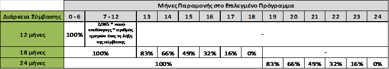 με τον χρόνο, την επιδότηση που έλαβε για απόκτηση τηλεπικοινωνιακού εξοπλισμού καθώς και το σύνολο των εκπτώσεων ή δωρεάν παγίων (πλέον ΦΠΑ) που θα έχει λάβει σε μορφή πίστωσης από προσφορά, σύμφωνα