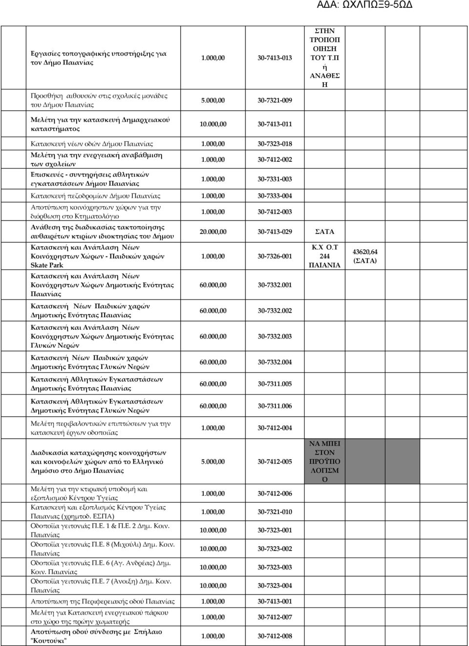 000,00 30-7323-018 Μελέτη για την ενεργειακή αναβάθμιση των σχολείων Επισκευές - συντηρήσεις αθλητικών εγκαταστάσεων Δήμου 1.000,00 30-7412-002 1.000,00 30-7331-003 Κατασκευή πεζοδρομίων Δήμου 1.