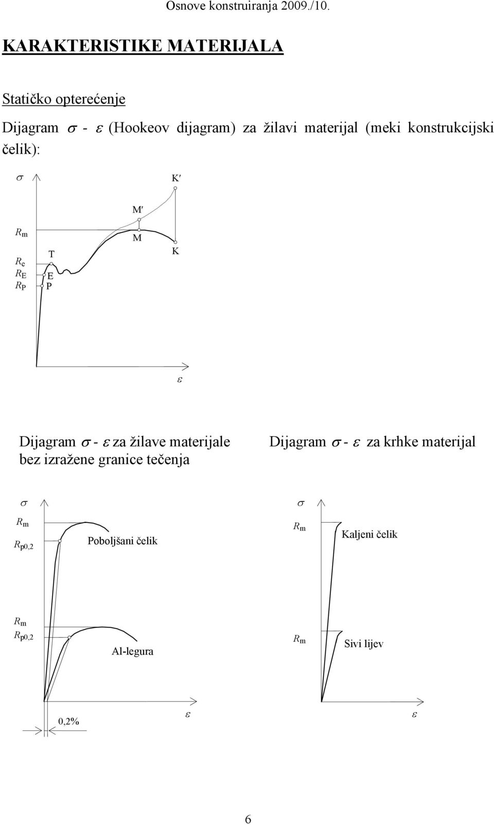 σ - ε za žilave materijale bez izražene granice tečenja Dijagram σ - ε za krhke materijal