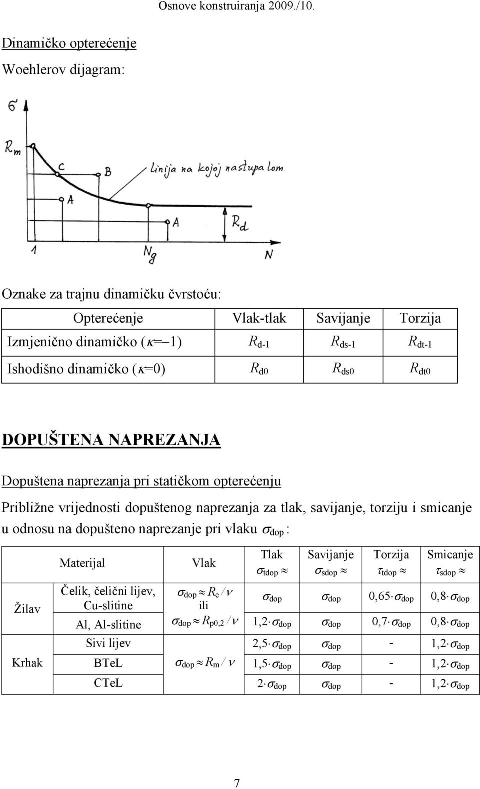 dopušteno naprezanje pri vlaku σ dop : Žilav Materijal Čelik, čelični lijev, Cu-slitine Al, Al-slitine Vlak Tlak σ tdop Savijanje σ sdop Torzija τ tdop Smicanje τ sdop σ dop R e /ν ili σ dop