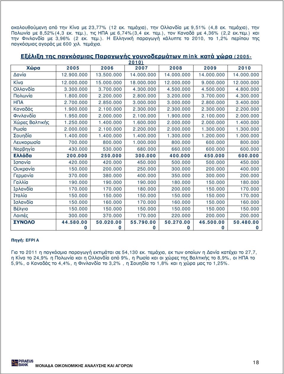 Εξέλιξη της παγκόσμιας Παραγωγής γουνοδερμάτων mink κατά χώρα (2005-2010) Χώρα 2005 2006 2007 2008 2009 2010 Δανία 12.900.000 13.500.000 14.000.000 14.000.000 14.000.000 14.000.000 Κίνα 12.000.000 15.