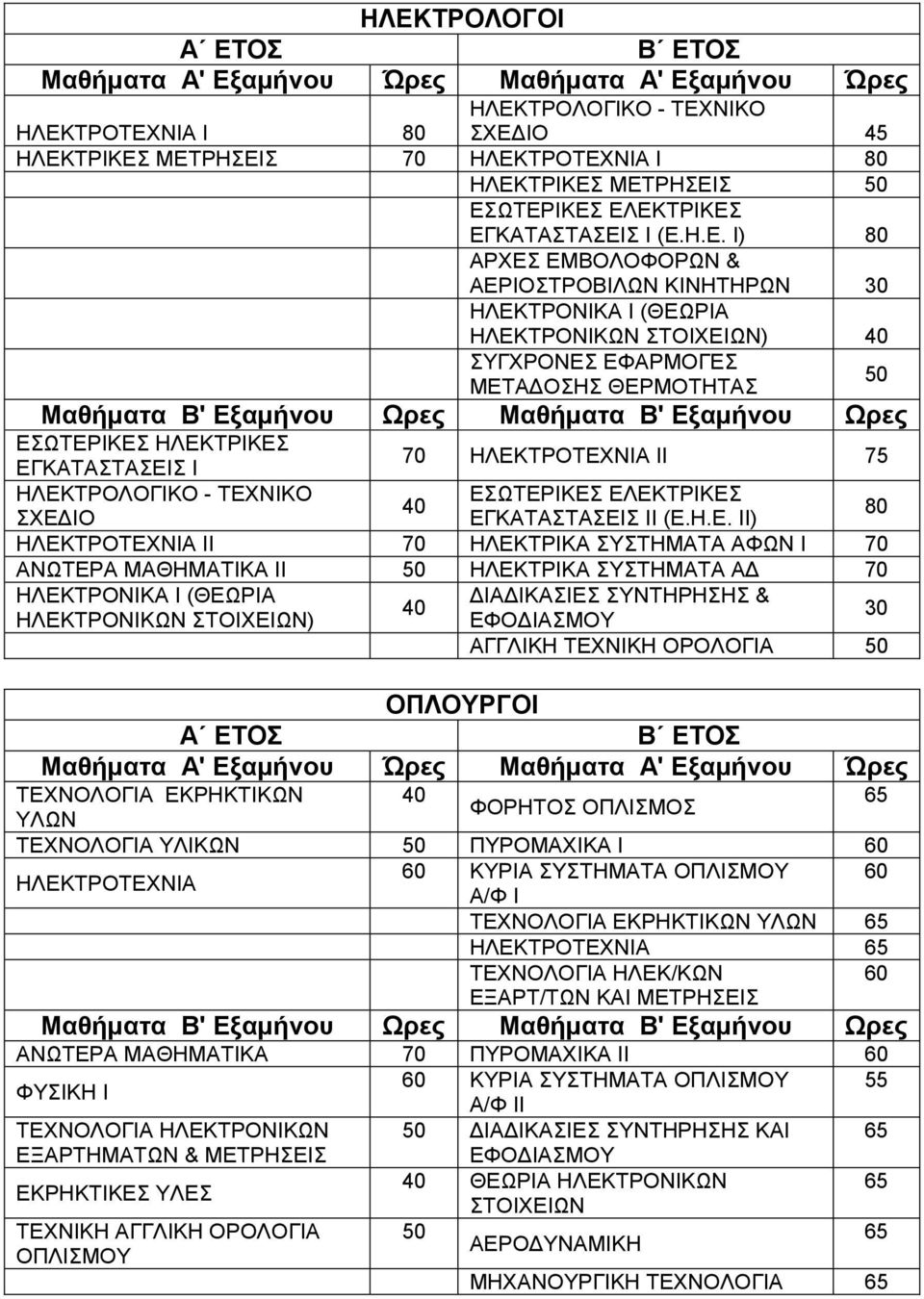 ΤΕΧΝΙΚΟ ΕΣΩΤΕΡΙΚΕΣ ΕΛΕΚΤΡΙΚΕΣ 40 ΣΧΕ ΙΟ ΕΓΚΑΤΑΣΤΑΣΕΙΣ ΙΙ (Ε.Η.Ε. ΙΙ) 80 ΗΛΕΚΤΡΟΤΕΧΝΙΑ ΙΙ 70 ΗΛΕΚΤΡΙΚΑ ΣΥΣΤΗΜΑΤΑ ΑΦΩΝ Ι 70 ΑΝΩΤΕΡΑ ΜΑΘΗΜΑΤΙΚΑ ΙΙ ΗΛΕΚΤΡΙΚΑ ΣΥΣΤΗΜΑΤΑ Α 70 ΗΛΕΚΤΡΟΝΙΚΑ Ι (ΘΕΩΡΙΑ ΙΑ