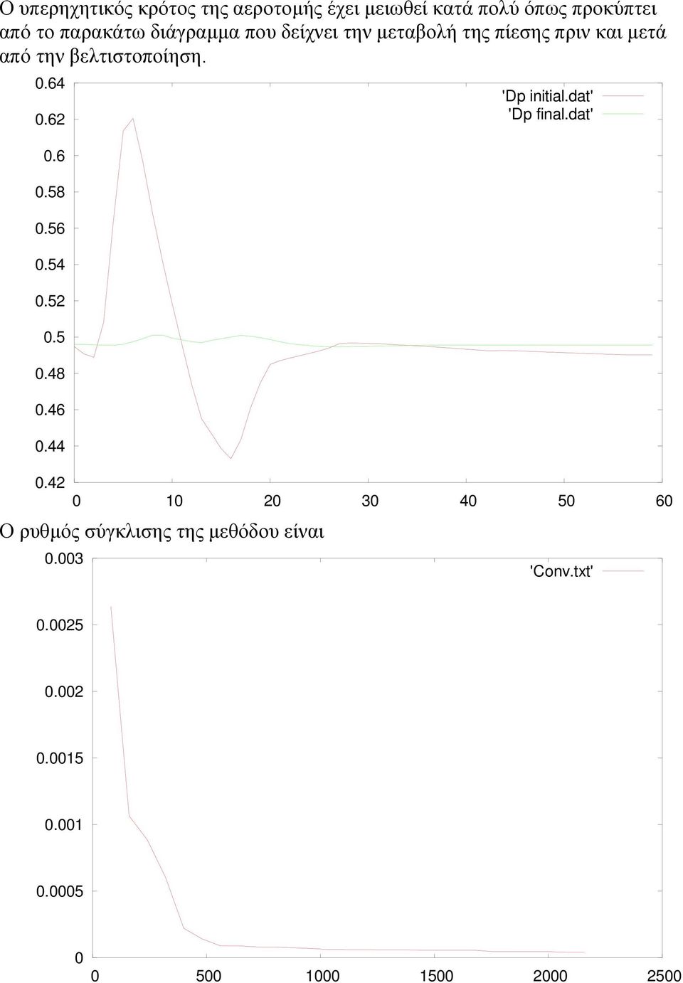 54 0.52 0.5 0.48 0.46 0.44 0.42 'Dp initial.dat' 'Dp final.