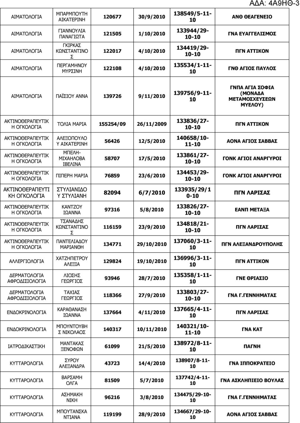 ΜΠΕΛΗ- ΜΙΧΑΗΛΟΒΑ ΙΒΕΛΙΝΑ 58707 17/5/20 133861/27- - ΠΙΠΕΡΗ ΜΑΡΙΑ 76859 23/6/20 134453/29- - ΑΚΤΙΝΟΘΕΡΑΠΕΥΤΙ Κ ΤΥΛΙΑΝΙΔΟ Υ ΤΥΛΙΑΝΗ 82094 6/7/20 133935/29/1 0- ΚΑΝΤΖΟΥ 97316 5/8/20 133826/27- - ΕΑΝΠ