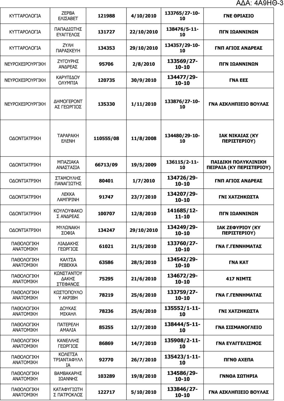 66713/09 19/5/2009 136115/2-11- ΠΑΙΔΙΚΗ ΠΟΛΥΚΛΙΝΙΚΗ ΠΕΙΡΑΙΑ (ΚΥ ΠΕΡΙΤΕΡΙΟΥ) ΤΑΜΟΥΛΗ ΠΑΝΑΓΙΩΤΗ 80401 1/7/20 134726/29- - ΓΝΠ ΑΓΙΟ ΑΝΔΡΕΑ ΛΕΚΚΑ ΛΑΜΠΡΙΝΗ 91747 23/7/20 134207/29- - ΓΝΙ ΧΑΤΖΗΚΩΤΑ