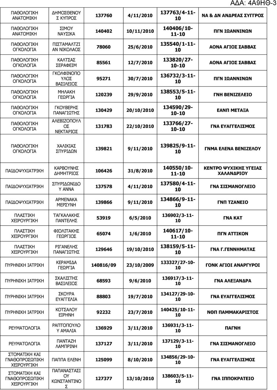 22//20 133766/27- - ΧΑΛΙΚΙΑ ΠΥΡΙΔΩΝ 139821 9/11/20 139825/9-11- ΓΝΜΑ ΕΛΕΝΑ ΒΕΝΙΖΕΛΟΥ ΚΑΡΒΟΥΝΗ ΔΗΜΗΤΡΙΟ 6426 31/8/20 140550/- 11- ΚΕΝΤΡΟ ΨΥΧΙΚΗ ΥΓΕΙΑ ΧΑΛΑΝΔΡΙΟΥ ΠΥΡΙΔΩΝΙΔΟ Υ ΑΝΝΑ 137578 4/11/20