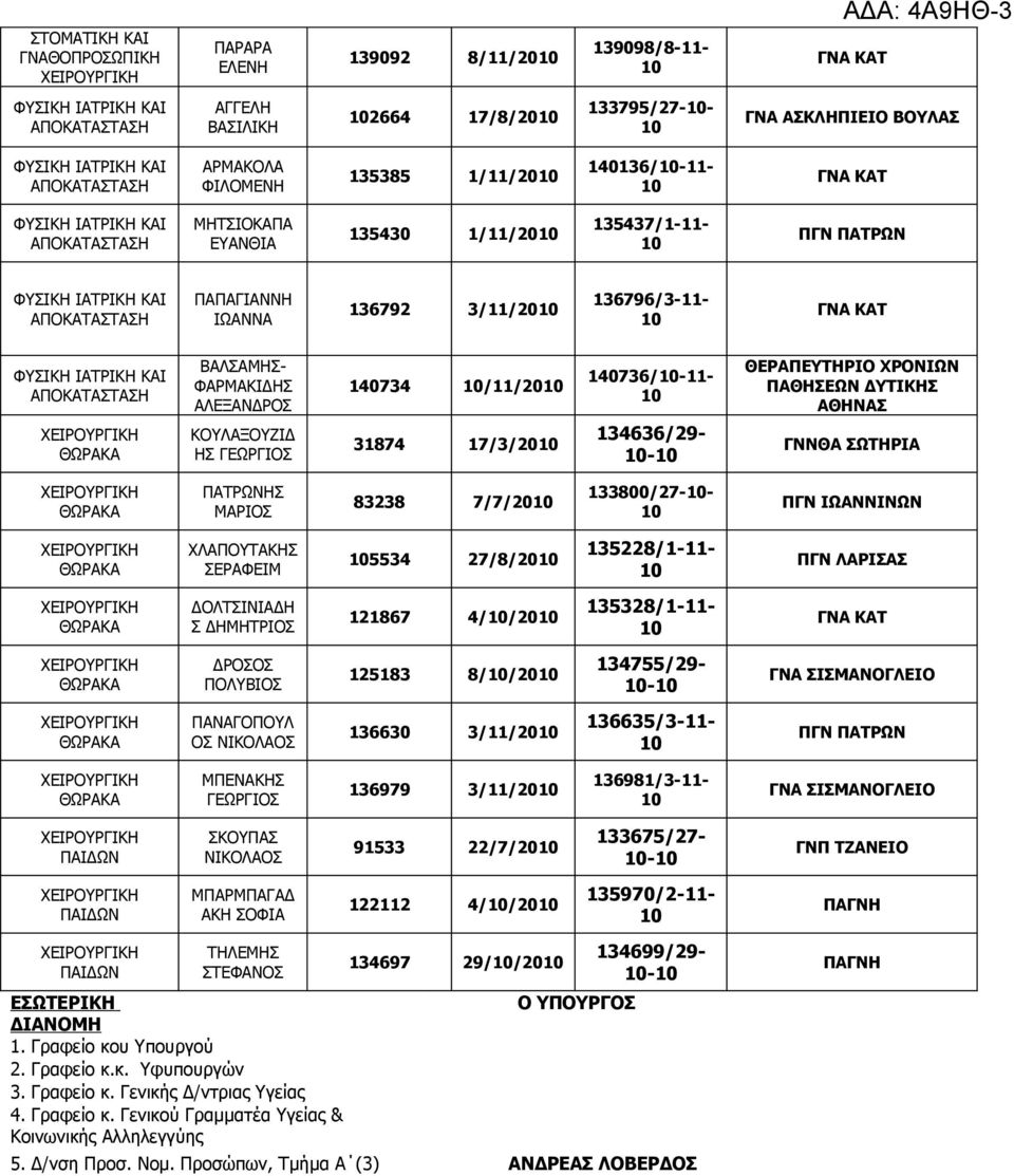 ΓΝΝΘΑ ΩΤΗΡΙΑ ΠΑΤΡΩΝΗ ΜΑΡΙΟ 83238 7/7/20 133800/27-- ΧΛΑΠΟΥΤΑΚΗ ΕΡΑΦΕΙΜ 5534 27/8/20 135228/1-11- ΔΟΛΤΙΝΙΑΔΗ ΔΗΜΗΤΡΙΟ 121867 4//20 135328/1-11- ΔΡΟΟ ΠΟΛΥΒΙΟ 125183 8//20 134755/29- - ΠΑΝΑΓΟΠΟΥΛ Ο