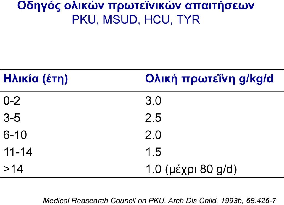 πρωτεΐνη g/kg/d 3.0 2.5 2.0 1.5 1.