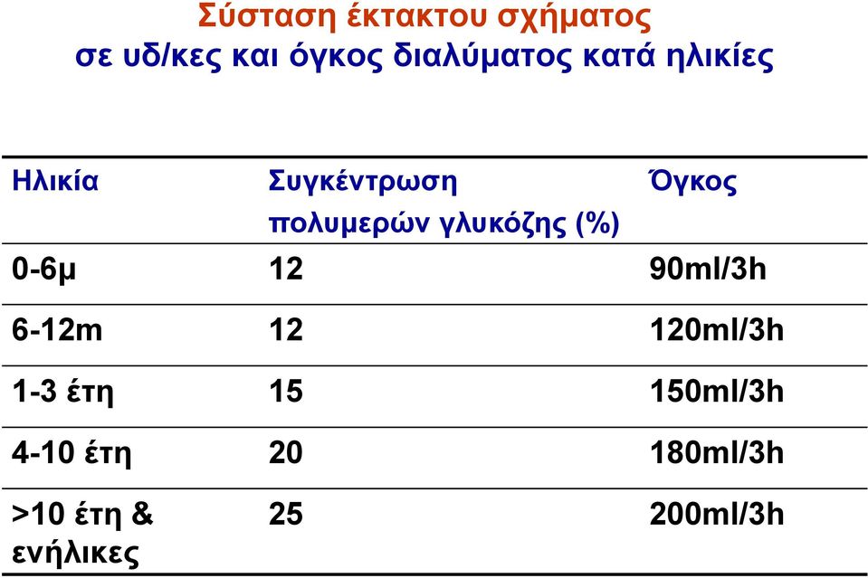 πολυμερών γλυκόζης (%) 0-6μ 12 90ml/3h 6-12m 12