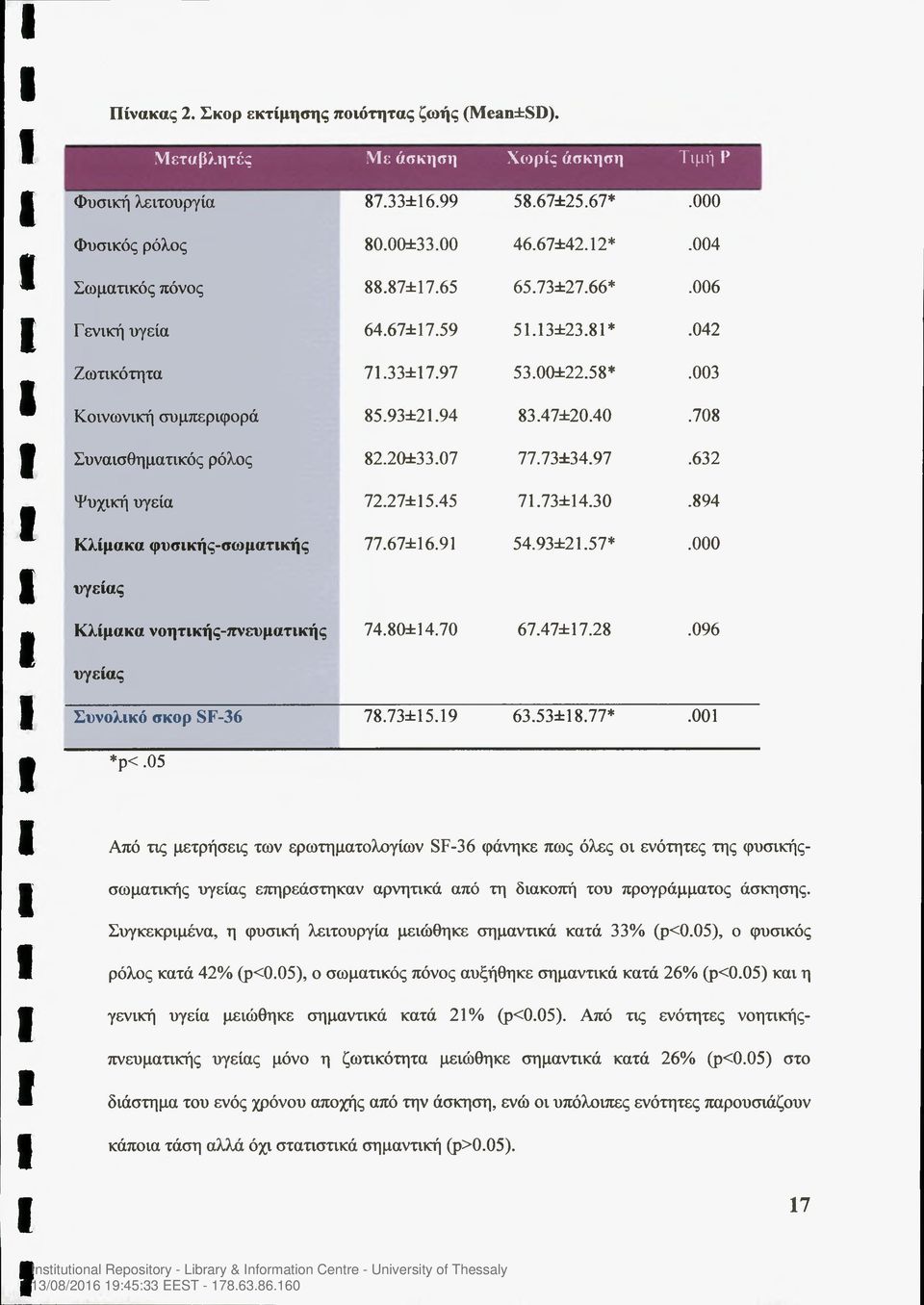 708 Συναισθηματικός ρόλος 82.20±33.07 77.73i34.97.632 Ψυχική υγεία 72.27± 15.45 71.73il4.30.894 Κλίμακα φυσικής-σωματικής 77.67il6.91 54.93i21.57*.000 υγείας Κλίμακα νοητικής-πνευματικής 74.80±14.