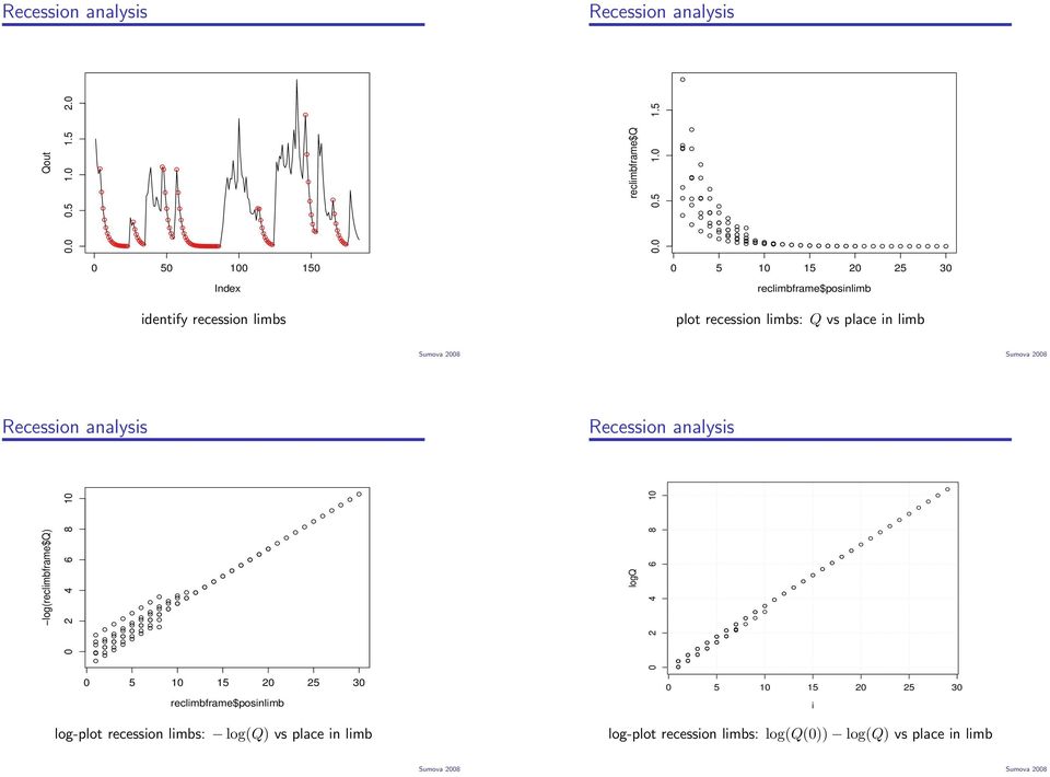 5 5 5 3 4 6 8 reclimbframe$posinlimb logreclimbframe$q) log-plo recession