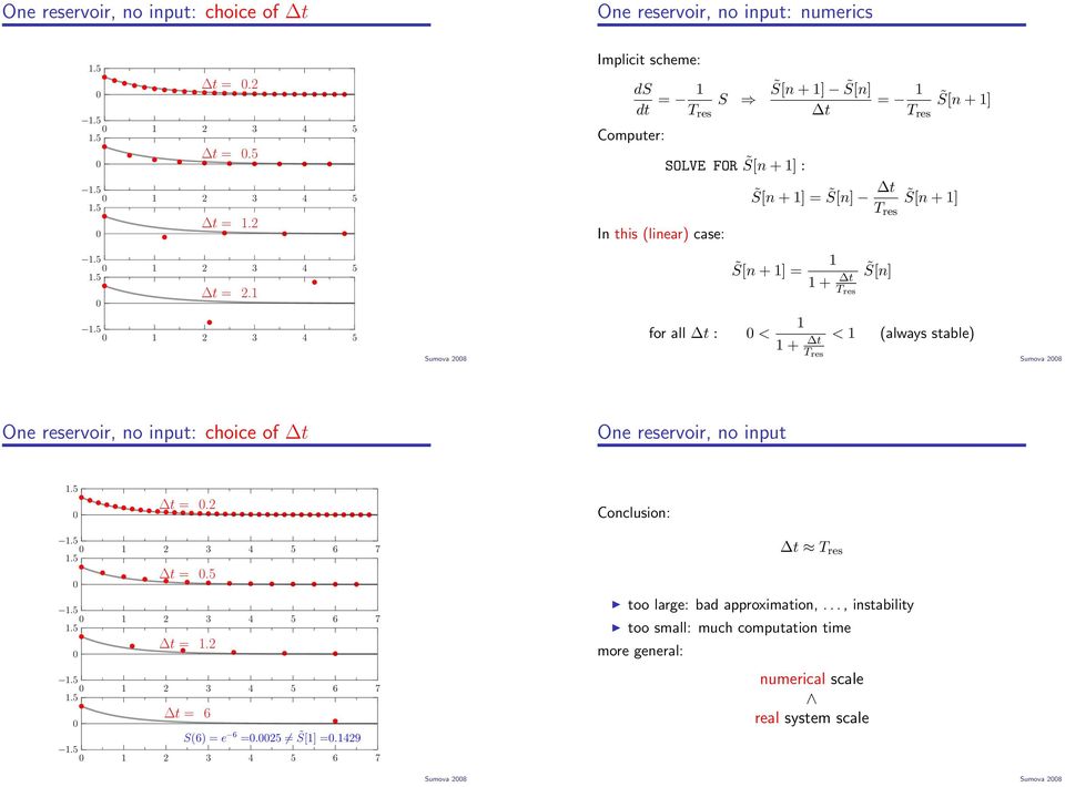 5 3 4 5.5 =. S[n + ] = + S[n].5 3 4 5 for all : < + < always sable) One reservoir, no inpu: choice of One reservoir, no inpu.5 =. Conclusion:.