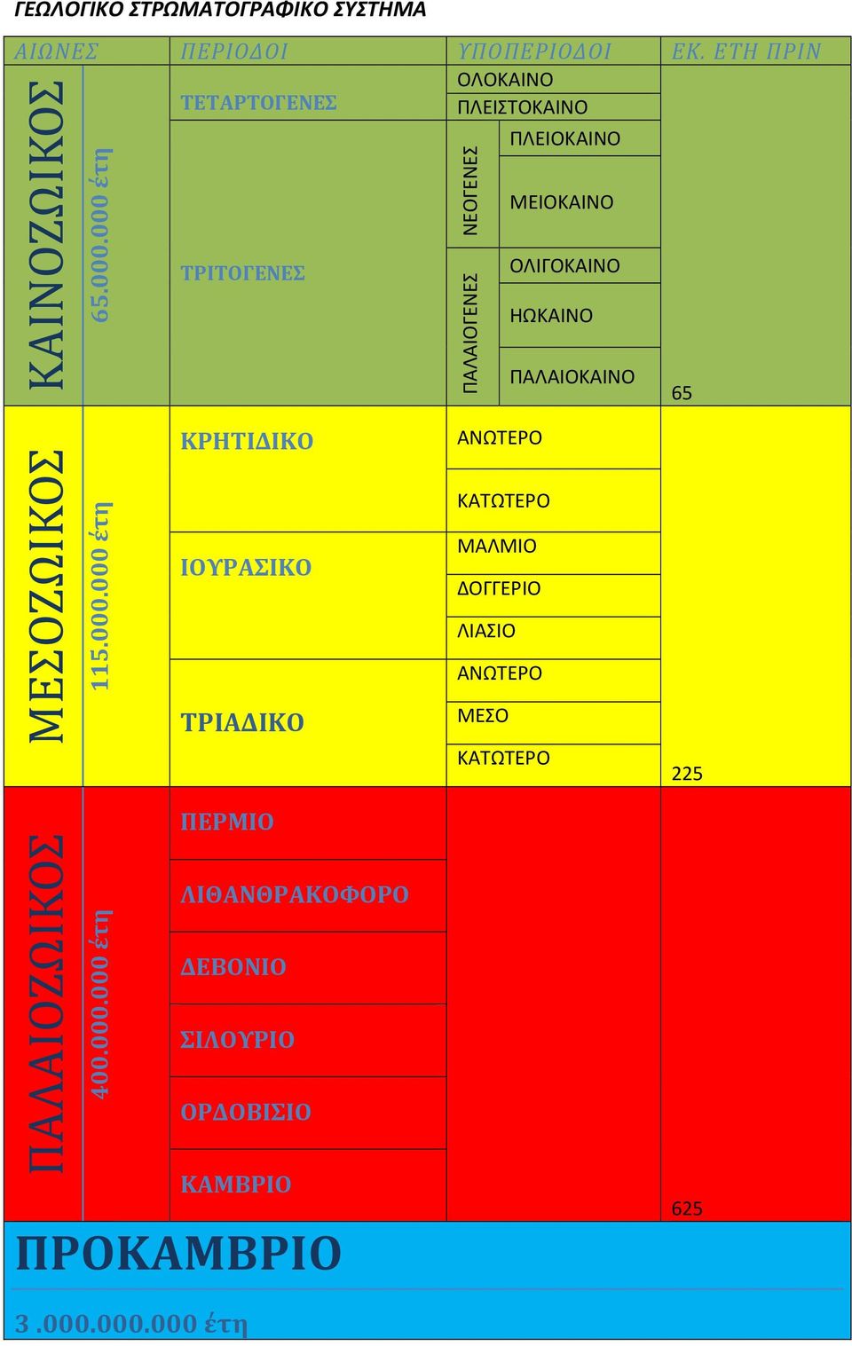 000 έτη ΤΡΙΤΟΓΕΝΕΣ ΠΑΛΑΙΟΓΕΝΕΣ ΝΕΟΓΕΝΕΣ ΠΛΕΙΟΚΑΙΝΟ ΜΕΙΟΚΑΙΝΟ ΟΛΙΓΟΚΑΙΝΟ ΗΩΚΑΙΝΟ ΠΑΛΑΙΟΚΑΙΝΟ 65 ΚΡΗΤΙΔΙΚΟ ΑΝΩΤΕΡΟ