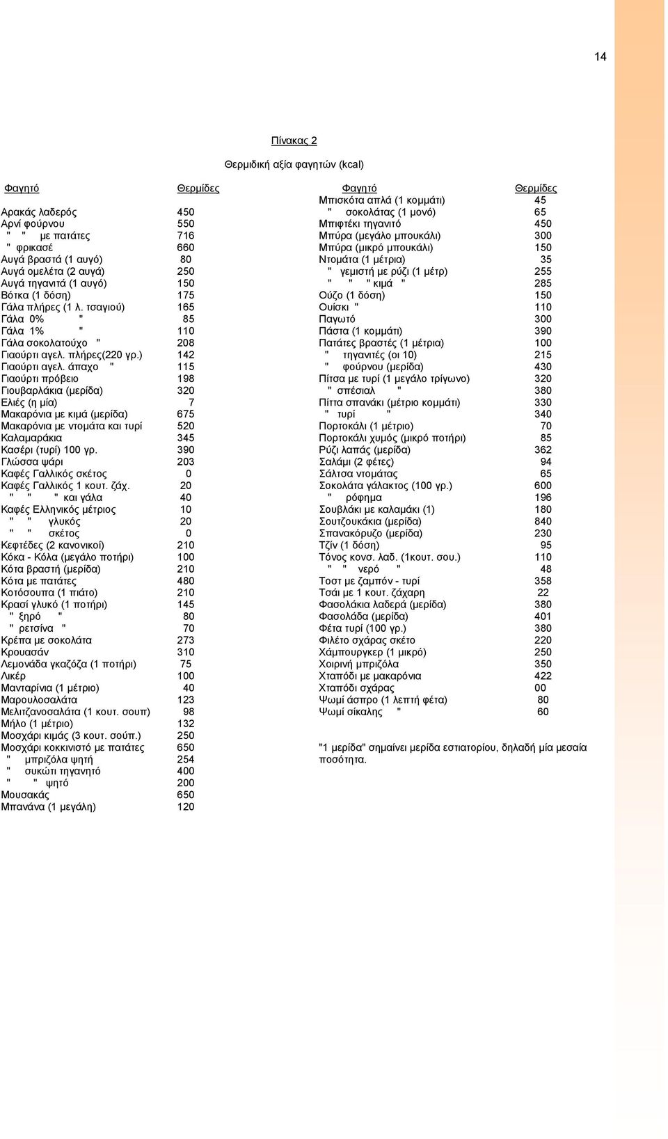 (1 αυγό) 150 " " " κιμά " 285 Βότκα (1 δόση) 175 Ούζο (1 δόση) 150 Γάλα πλήρες (1 λ.