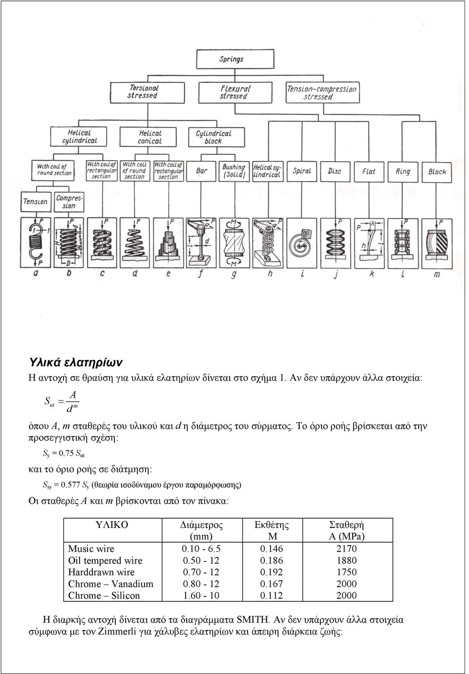 577 S y (θεωρία ισοδύναμου έργου παραμόρφωσης) Οι σταθερές Α και m βρίσκονται από τον πίνακα: ΥΛΙΚΟ Διάμετρος (mm) Εκθέτης M Σταθερή Α (MPa) Music wire 0.10-6.5 0.