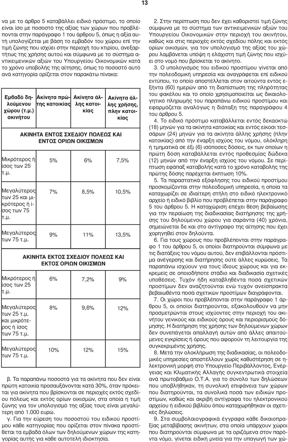 αίτησης, όπως το ποσοστό αυτό ανά κατηγορία ορίζεται στον παρακάτω πίνακα: Εµβαδό δηλούµενοτης κατοικίας Ακίνητα πρώ- χώρου (τ.µ.) ακινήτου Μικρότερος ή ίσος των 25 τ.µ. των 25 και µικρότερος ή ί- σος των 75 τ.