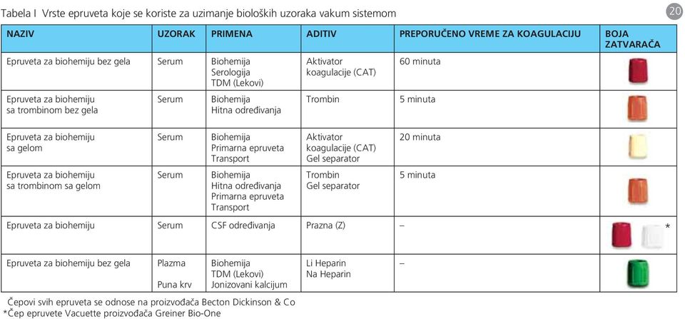 Epruveta za biohemiju sa trombinom sa gelom Serum Serum Biohemija Primarna epruveta Transport Biohemija Hitna određivanja Primarna epruveta Transport Aktivator koagulacije (CAT) Gel separator Trombin