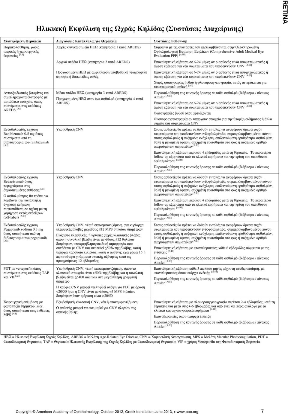 5 mg όπως συστήνεται από τη βιβλιογραφία του ranibizumab [A:I] Ενδοϋαλοειδής έγχυση Bevacizumab όπως περιγράφεται στις δημοσιευμένες εκθέσεις [A:I] Ο οφθαλμίατρος θα πρέπει να λαμβάνει την κατάλληλη