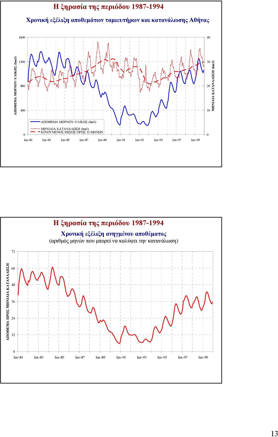 Ιαν-89 Ιαν-91 Ιαν-93 Ιαν-95 Ιαν-97 Ιαν-99 Η ξηρασία της περιόδου 1987-1994 Χρονική εξέλιξη ανηγµένου αποθέµατος (αριθµός µηνών που µπορεί να