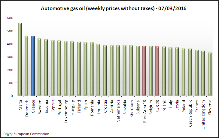 τα παρακάτω διαγράμματα: Αναλυτικά ςτοιχεία για τισ τιμζσ καυςίμων και τουσ φόρουσ ςτισ 28 χώρεσ τθσ Ε.Ε. παρουςιάηονται ςτθν ιςτοςελίδα τθσ Ευρωπαϊκισ Επιτροπισ: http://ec.europa.
