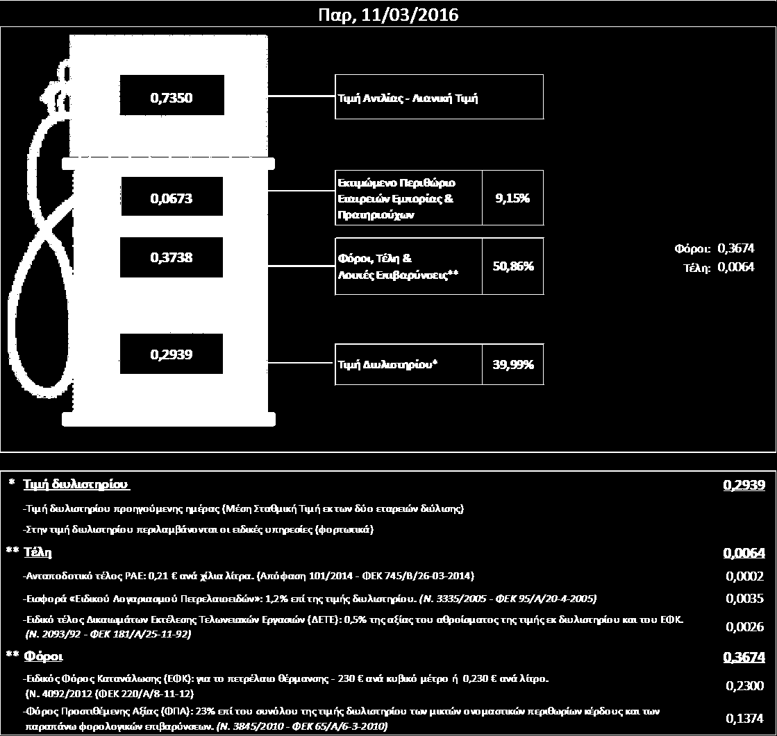 4. Πετρζλαιο Θζρμανςθσ (Κατ οίκον) 4. α. Διαμόρφωση τιμής Η τιμι διυλιςτθρίου του πετρελαίου κζρμανςθσ για τθν Πζμπτθ 10/03/2016 διαμορφώκθκε ςτα 0,2939 ανά λίτρο.