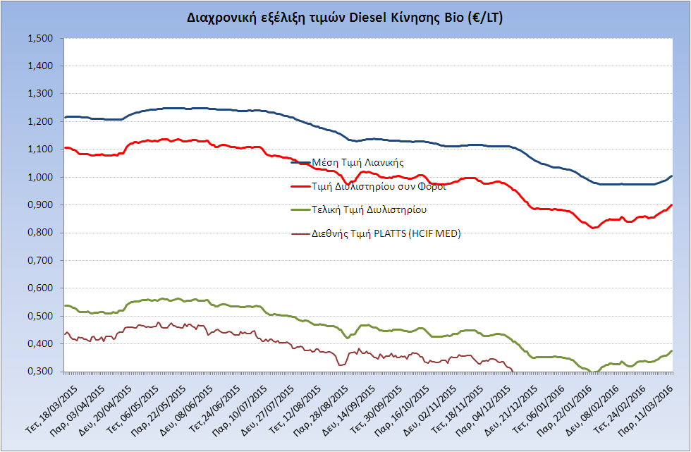 Η εξζλιξθ των διεκνών τιμών Platts (HCIF/MED), των τιμών διυλιςτθρίου και των τιμών λιανικισ για το πετρζλαιο κίνθςθσ, κακώσ και των αντίςτοιχων ενδεικτικών περικωρίων εμπορίασ για το διάςτθμα των