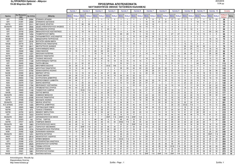 ΠΑΠΑΝΙΚΗΤΑΣ ΣΠΥΡΟΣ 5 5 5 5 2 2 25 25 7 7 6 6 7 7 6 6 9 9 12 12 9 9 2 2 58 5 ΙΟΠ 25750 2554 ΜΙΧΑΛΟΠΟΥΛΟΣ ΚΩΣΤΑΝΤΙΝΟΣ 3 3 19 19 12 12 3 3 4 4 16 16 13 13 4 4 1 1 1 1 4 4 50 50 61 6 ΙΟΠ 25396 1454
