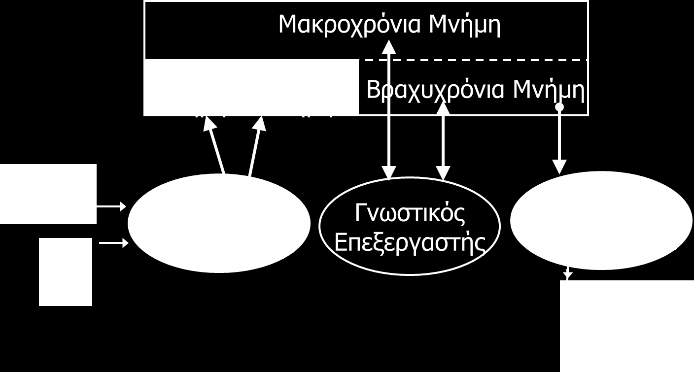 Περίοδος κύκλου: αισθητήρια αντίληψη, αναγνώριση, δράση Κύκλος