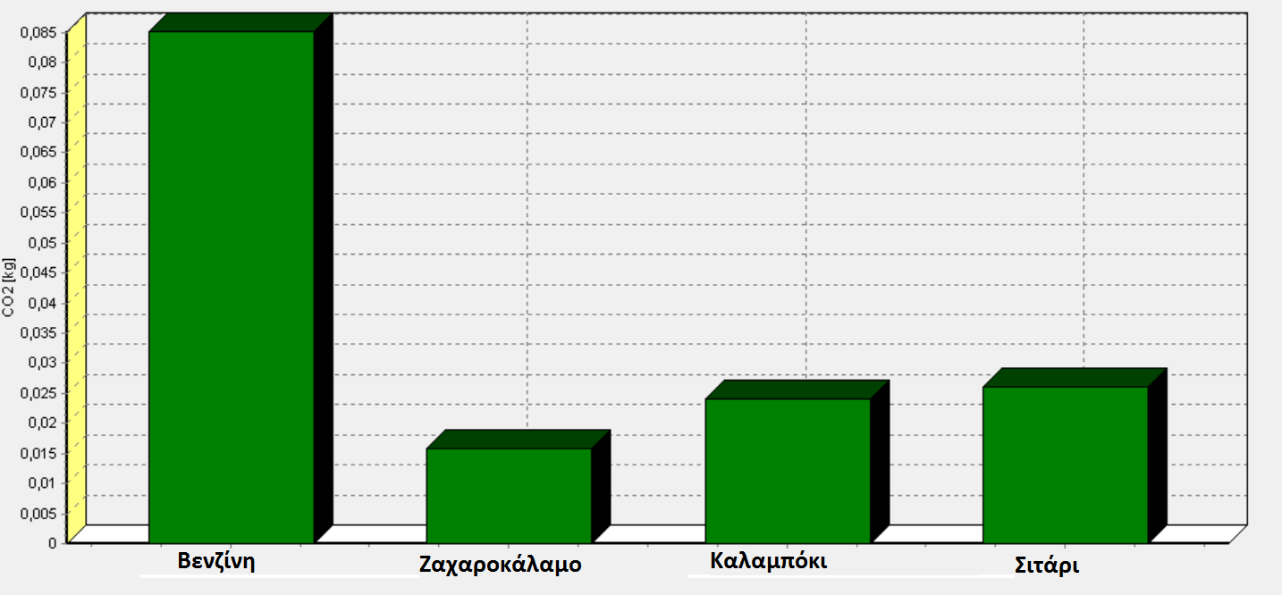 θέρμανση του πλανήτη 25 γραμμαρίων CO2, όταν χρησιμοποιείται χρονικός ορίζοντας 100 ετών.