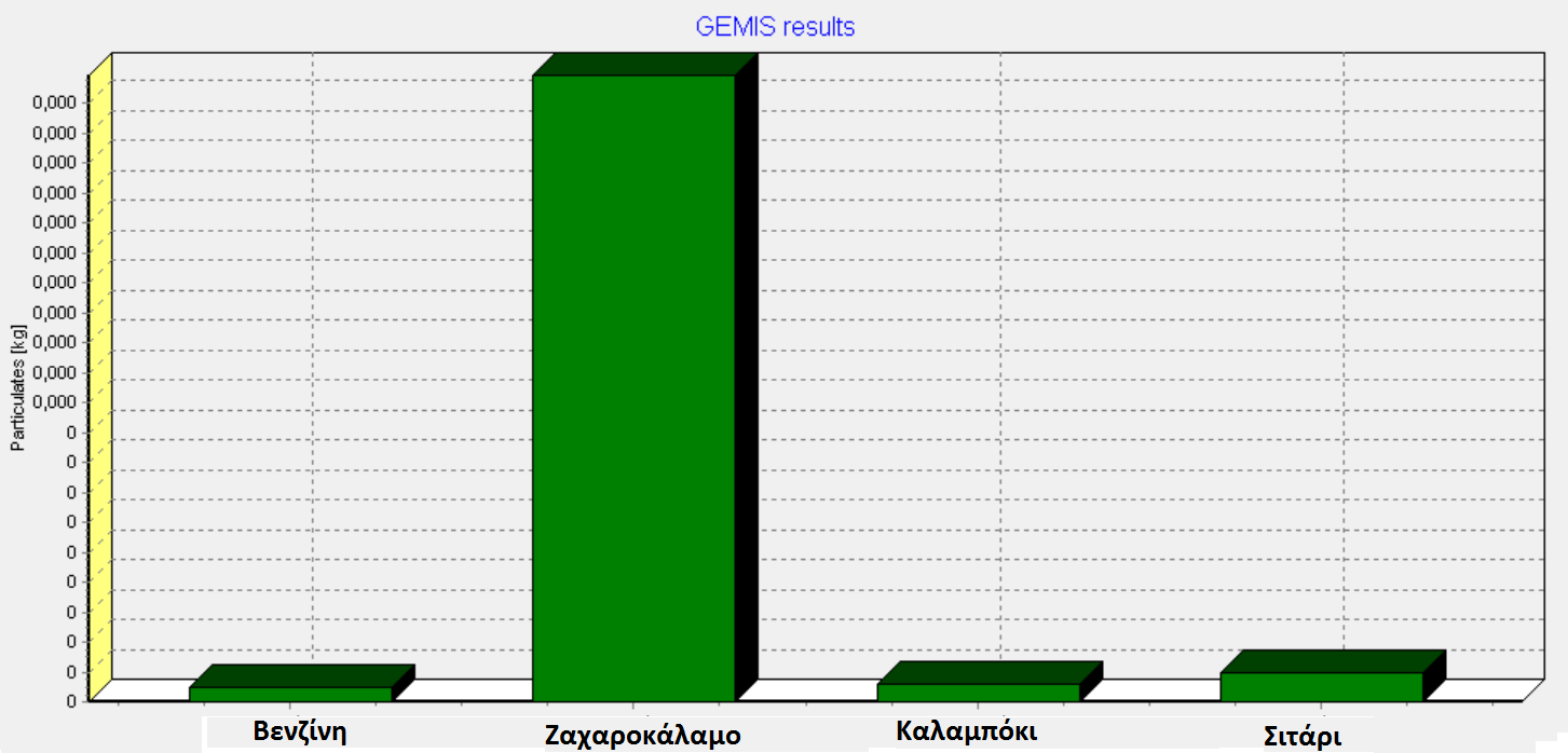 Σχήμα 5.8 Συγκριτικό διάγραμμα εκπομπών ισοδύναμου TOPP Σχήμα 5.