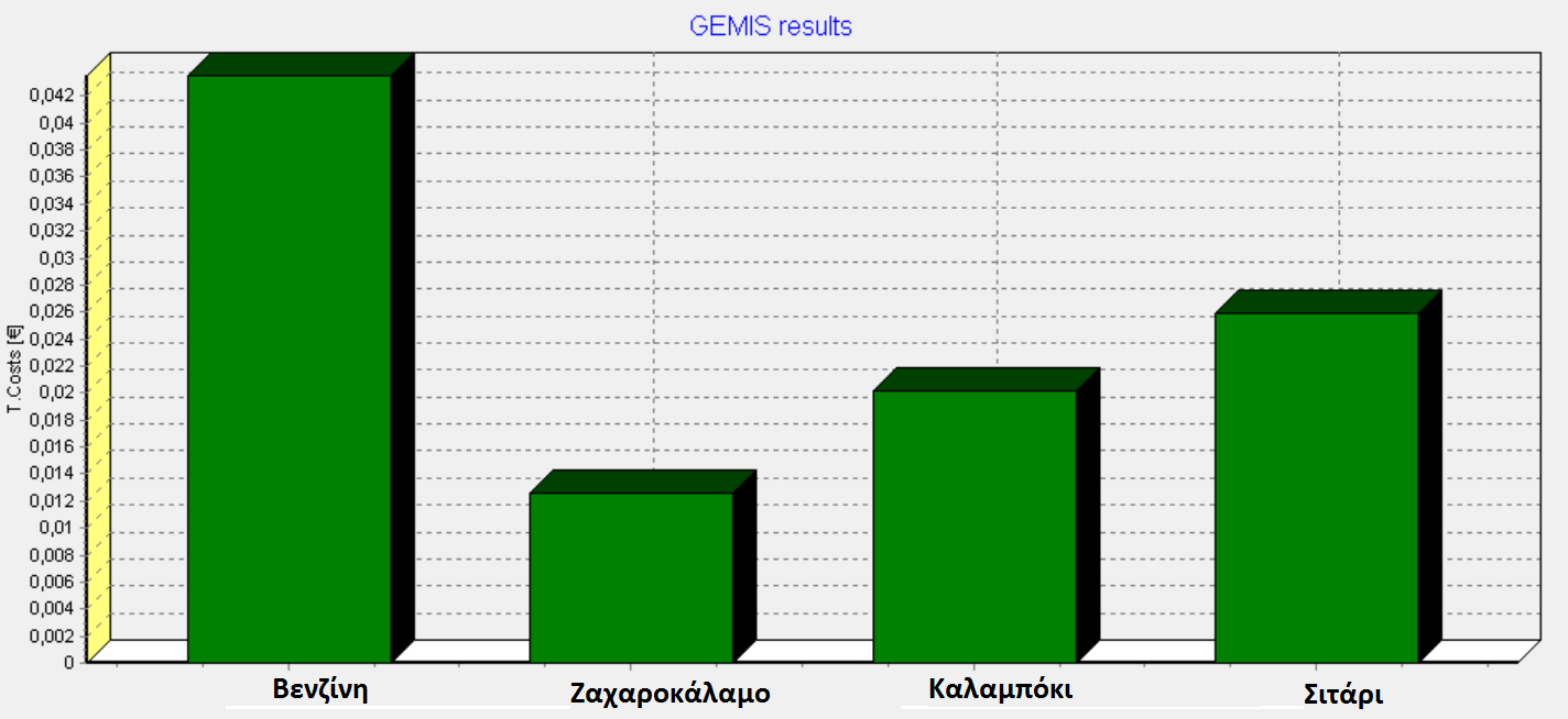 Σχήμα 5.15 Συγκριτικό διάγραμμα εξωτερικού κόστους Σχήμα 5.16 Συγκριτικό διάγραμμα συνολικού κόστους Στον πίνακα 5.