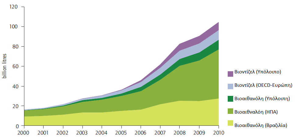 βιοκαυσίμων έφτασε το 4% των καυσίμων οδικών μεταφορών και στην Ευρωπαϊκή Ένωση περίπου 3% το 2008. 10