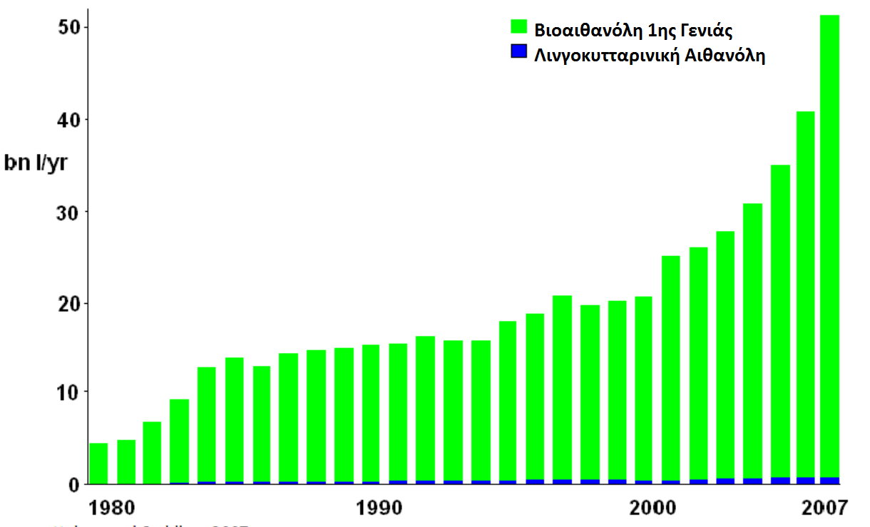 Σχήμα 2.5 Παγκόσμια παραγωγή αιθανόλης πρώτης γενιάς και λιγνοκυτταρινούχας (πηγή Mabee και Saddler, 2007).